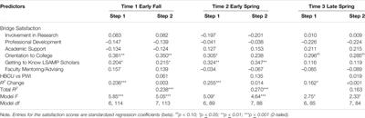 Variability in STEM Summer Bridge Programs: Associations with Belonging and STEM Self-Efficacy